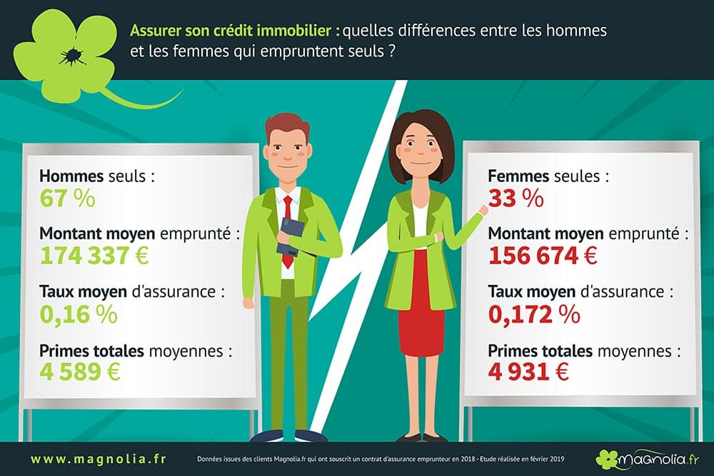 infographie femmes et assurance de pret