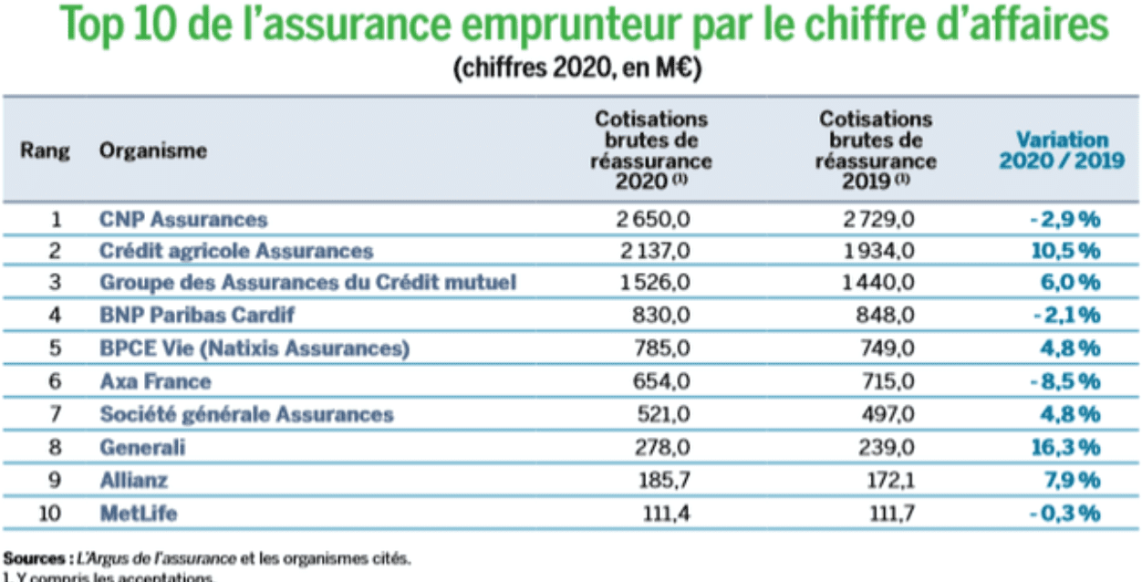 top-10-assurance-emprunteur-ca