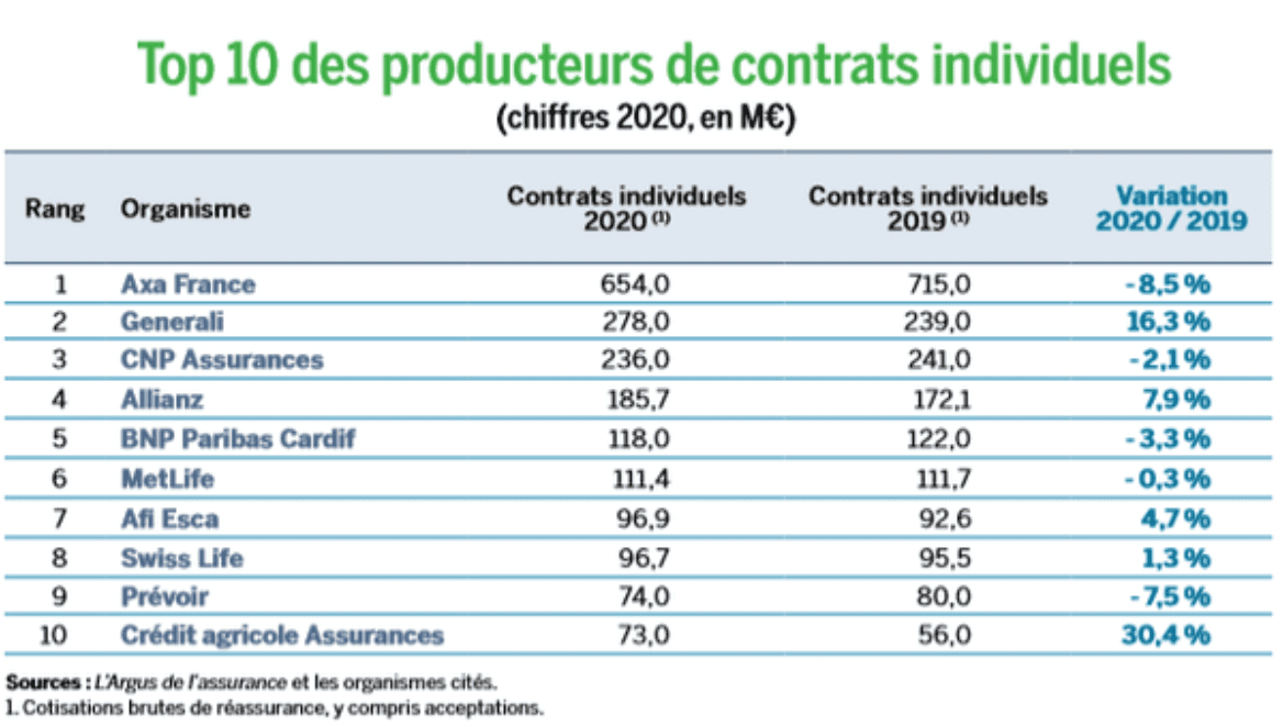 top-10-assurance-emprunteur-production