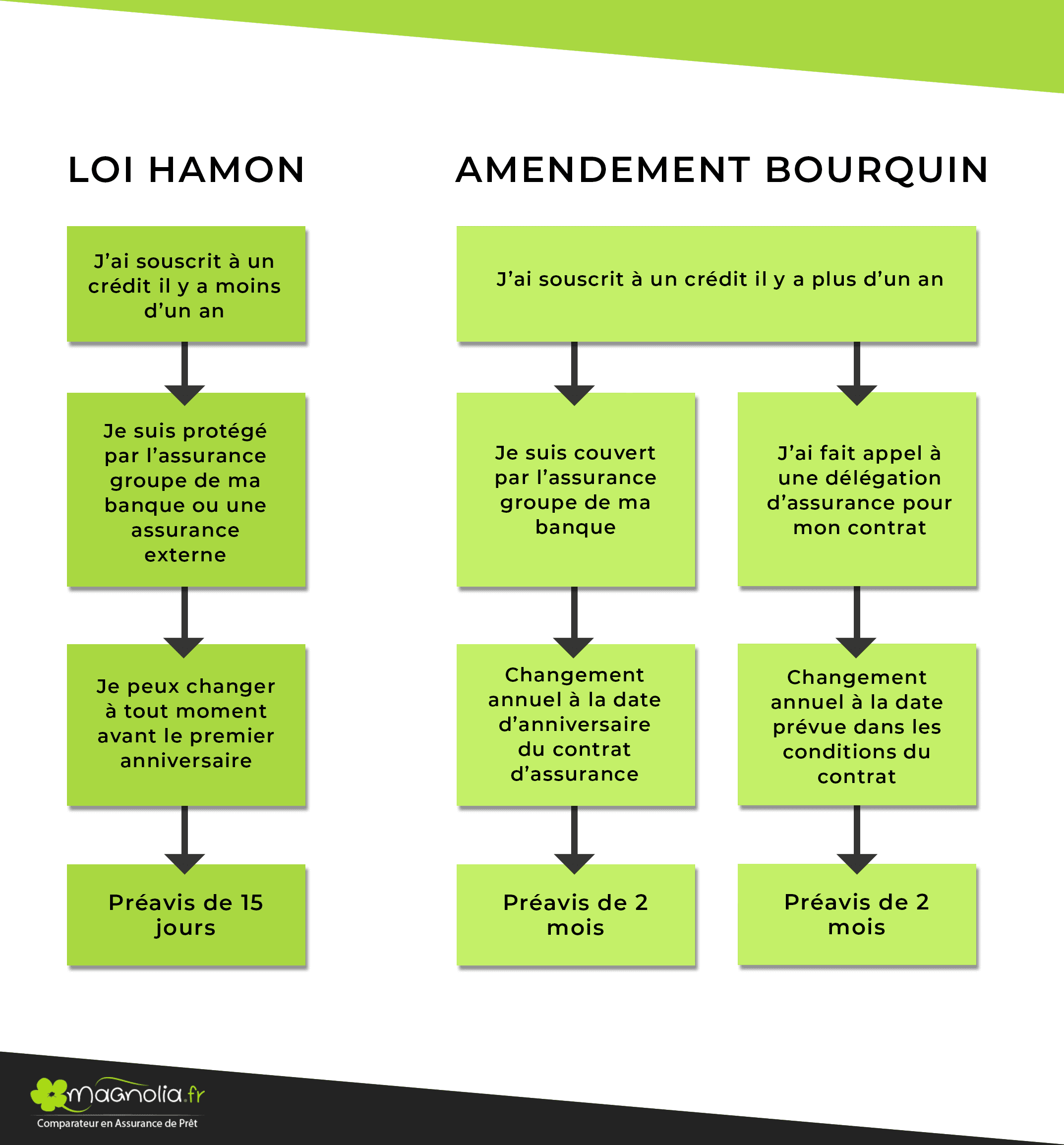 les étapes de résiliation d'une assurance emprunteur