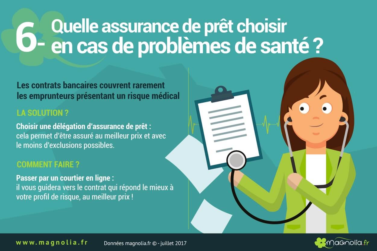 question problèmes de santé